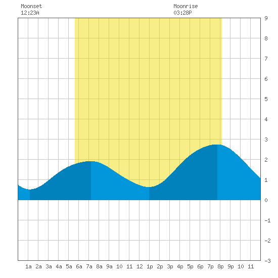 Noyack Bay tide chart for Thursday, July 27, 2023