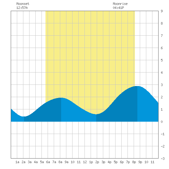 Noyack Bay tide chart for Friday, July 28, 2023