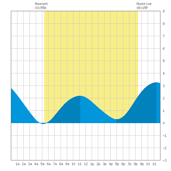 Noyack Bay tide chart for Sunday, July 2, 2023