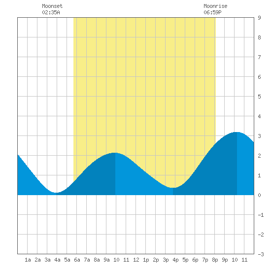 Noyack Bay tide chart for Sunday, July 30, 2023
