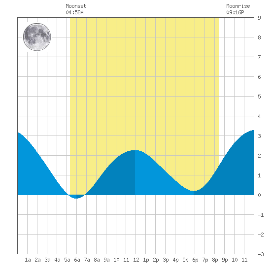 Noyack Bay tide chart for Monday, July 3, 2023