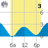 Noyack Bay tide chart for Monday, July 3, 2023