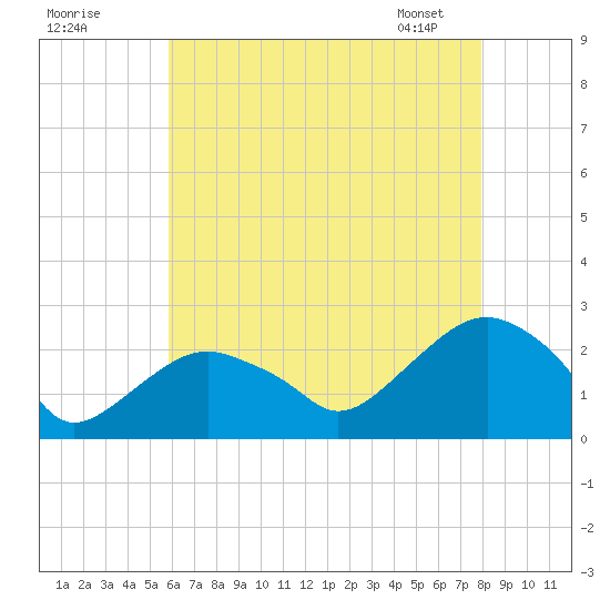 Noyack Bay tide chart for Thursday, August 10, 2023