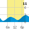 Noyack Bay tide chart for Friday, August 11, 2023