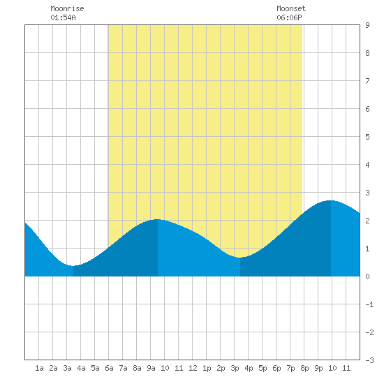 Noyack Bay tide chart for Saturday, August 12, 2023