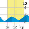 Noyack Bay tide chart for Saturday, August 12, 2023
