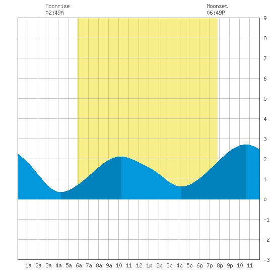 Noyack Bay tide chart for Sunday, August 13, 2023