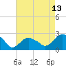 Noyack Bay tide chart for Sunday, August 13, 2023