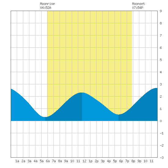 Noyack Bay tide chart for Tuesday, August 15, 2023