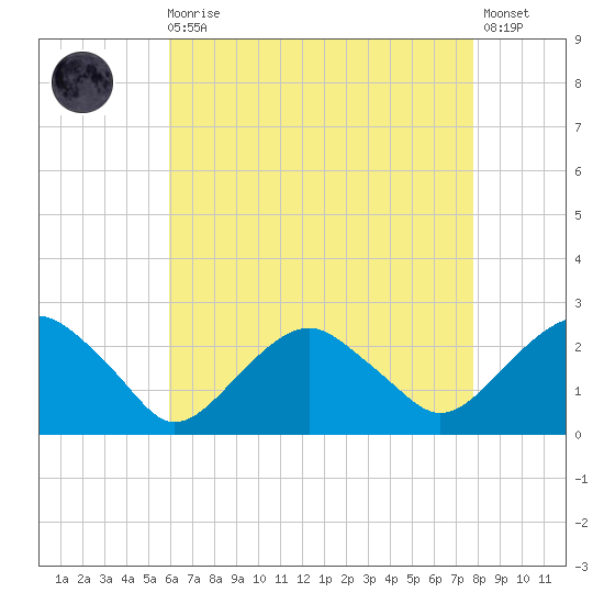 Noyack Bay tide chart for Wednesday, August 16, 2023