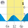 Noyack Bay tide chart for Tuesday, August 1, 2023