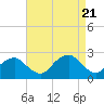 Noyack Bay tide chart for Monday, August 21, 2023