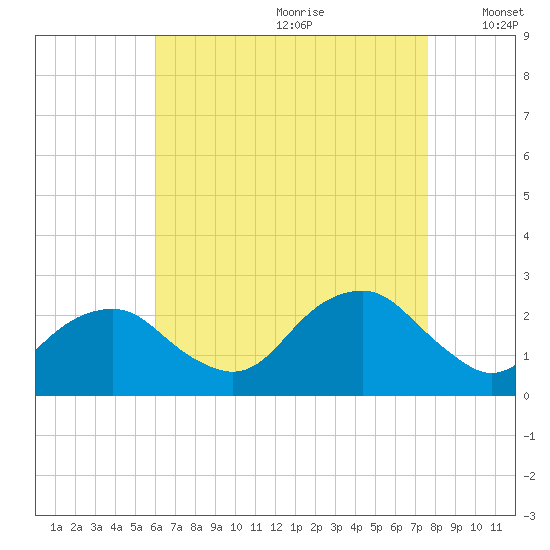 Noyack Bay tide chart for Tuesday, August 22, 2023