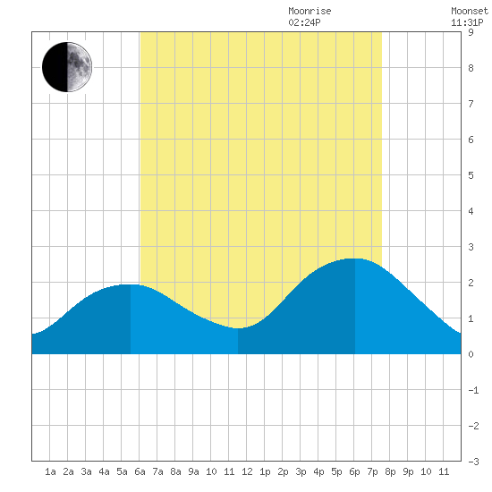 Noyack Bay tide chart for Thursday, August 24, 2023