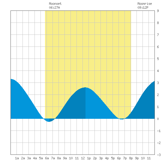 Noyack Bay tide chart for Wednesday, August 2, 2023