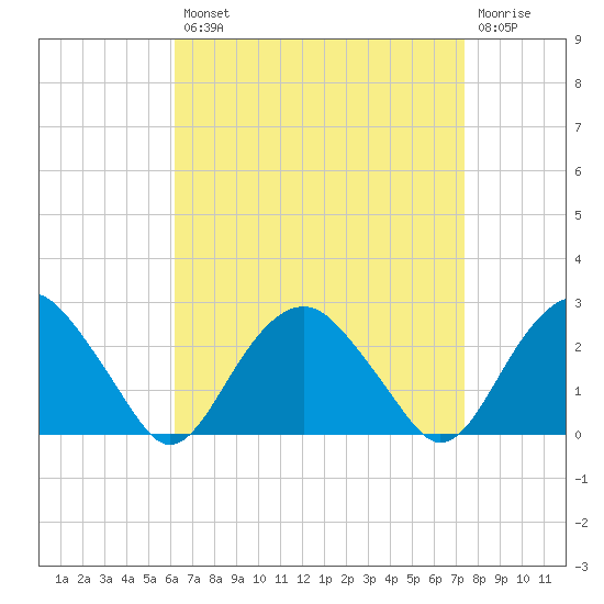 Noyack Bay tide chart for Thursday, August 31, 2023