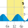 Noyack Bay tide chart for Saturday, August 5, 2023