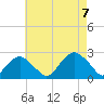 Noyack Bay tide chart for Monday, August 7, 2023