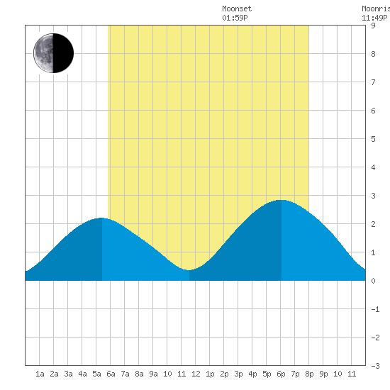 Noyack Bay tide chart for Tuesday, August 8, 2023