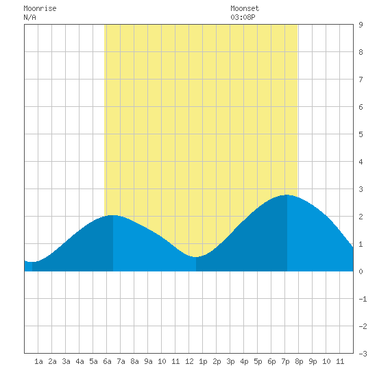 Noyack Bay tide chart for Wednesday, August 9, 2023