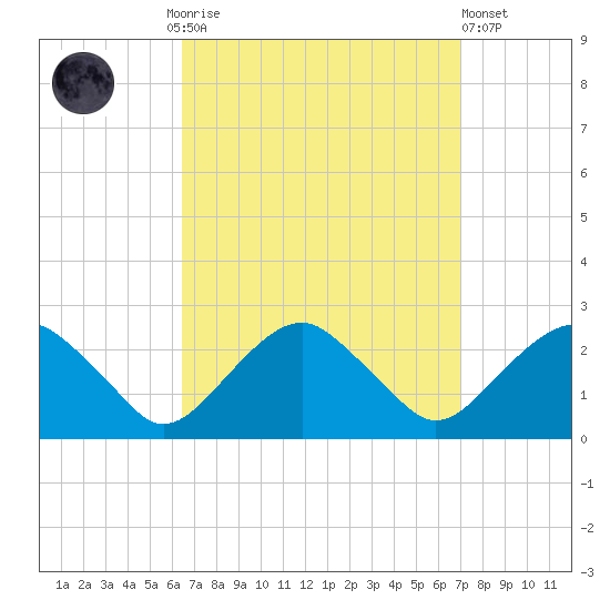 Noyack Bay tide chart for Thursday, September 14, 2023