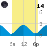 Noyack Bay tide chart for Thursday, September 14, 2023