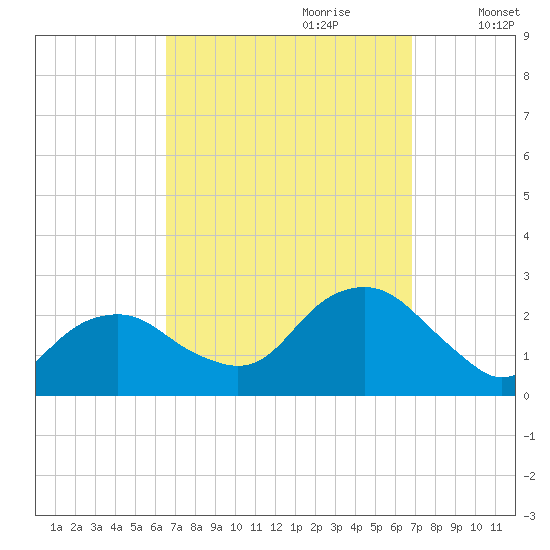 Noyack Bay tide chart for Thursday, September 21, 2023