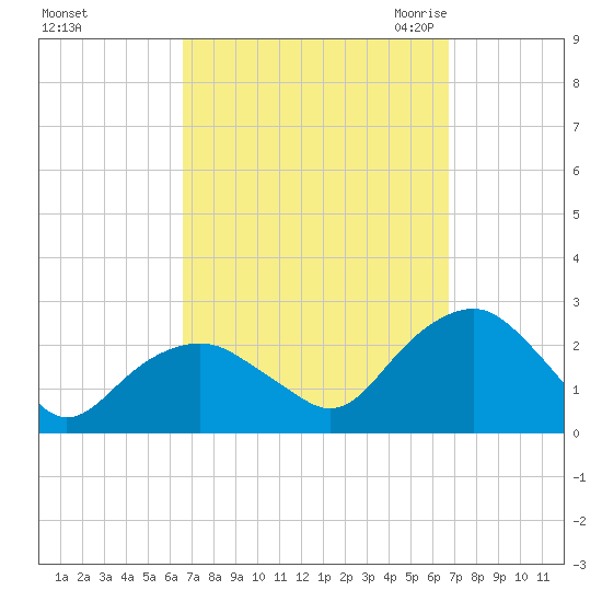 Noyack Bay tide chart for Sunday, September 24, 2023