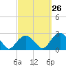 Noyack Bay tide chart for Tuesday, September 26, 2023