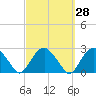 Noyack Bay tide chart for Thursday, September 28, 2023