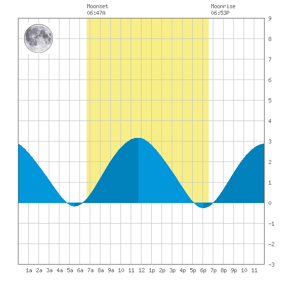 Noyack Bay tide chart for Friday, September 29, 2023