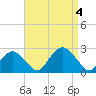 Noyack Bay tide chart for Monday, September 4, 2023