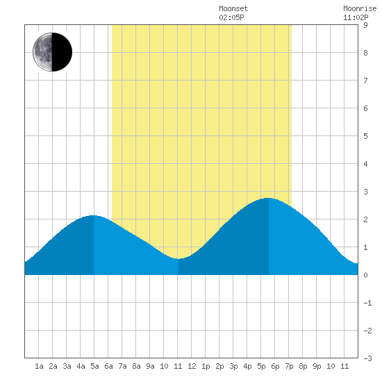 Noyack Bay tide chart for Wednesday, September 6, 2023
