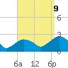 Noyack Bay tide chart for Saturday, September 9, 2023