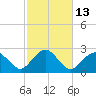 Noyack Bay tide chart for Friday, October 13, 2023