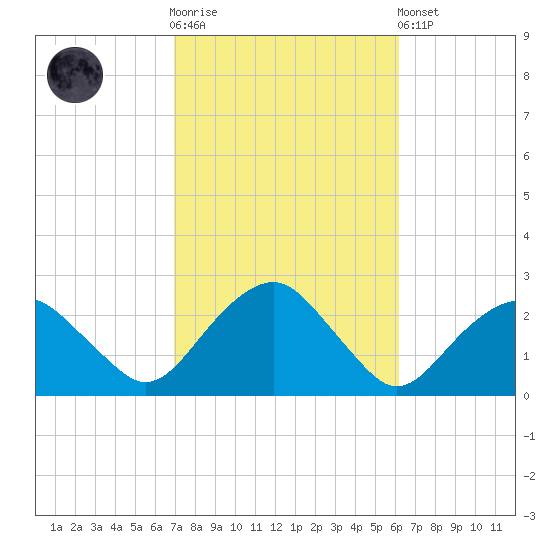 Noyack Bay tide chart for Saturday, October 14, 2023