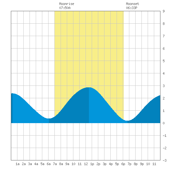 Noyack Bay tide chart for Sunday, October 15, 2023