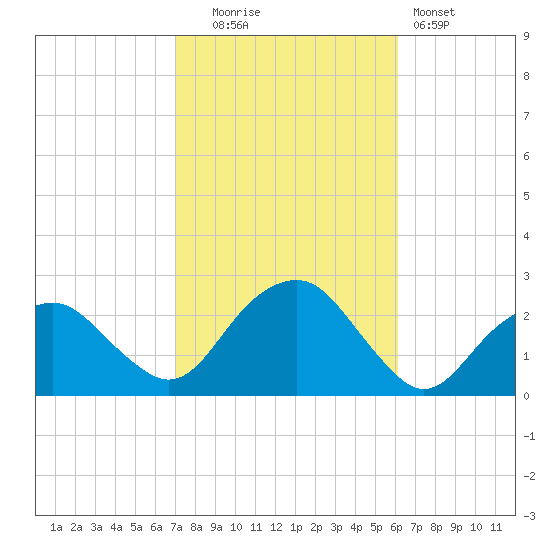 Noyack Bay tide chart for Monday, October 16, 2023