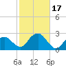 Noyack Bay tide chart for Tuesday, October 17, 2023