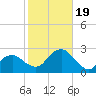 Noyack Bay tide chart for Thursday, October 19, 2023