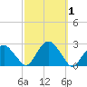 Noyack Bay tide chart for Sunday, October 1, 2023