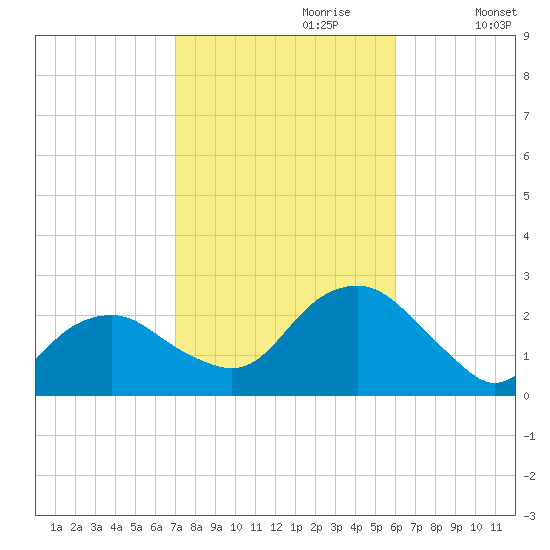 Noyack Bay tide chart for Friday, October 20, 2023