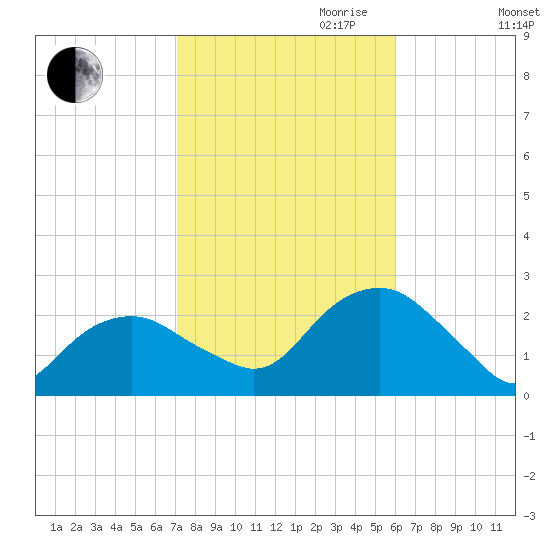 Noyack Bay tide chart for Saturday, October 21, 2023