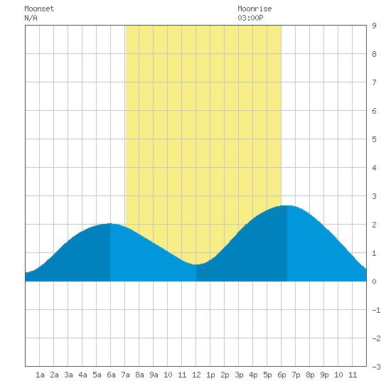 Noyack Bay tide chart for Sunday, October 22, 2023