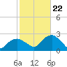 Noyack Bay tide chart for Sunday, October 22, 2023