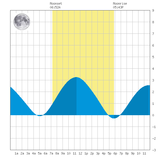 Noyack Bay tide chart for Saturday, October 28, 2023