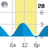 Noyack Bay tide chart for Saturday, October 28, 2023