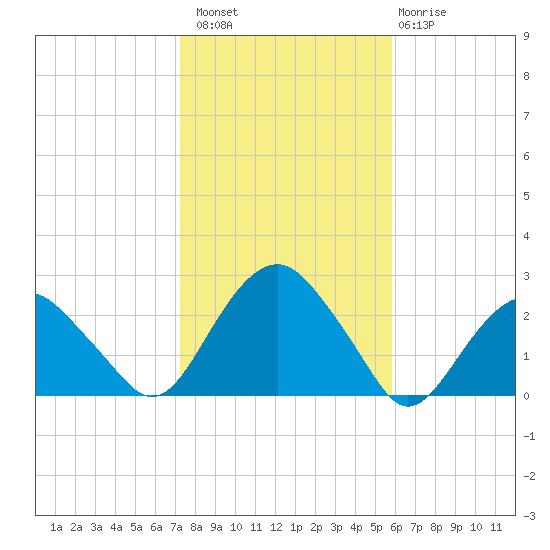Noyack Bay tide chart for Sunday, October 29, 2023