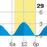 Noyack Bay tide chart for Sunday, October 29, 2023