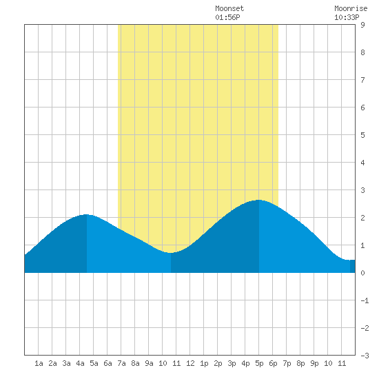 Noyack Bay tide chart for Thursday, October 5, 2023